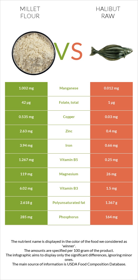 Millet flour vs Halibut raw infographic