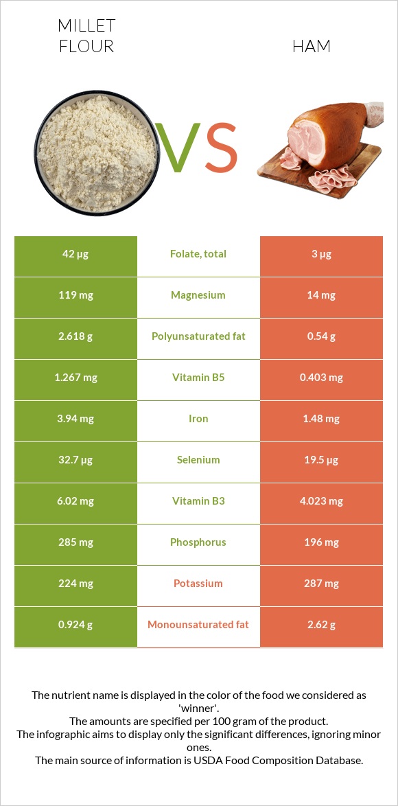 Կորեկի ալյուր vs Խոզապուխտ infographic