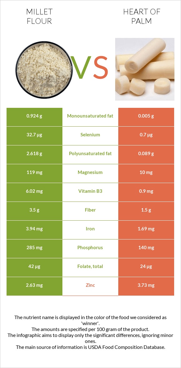 Millet flour vs Heart of palm infographic