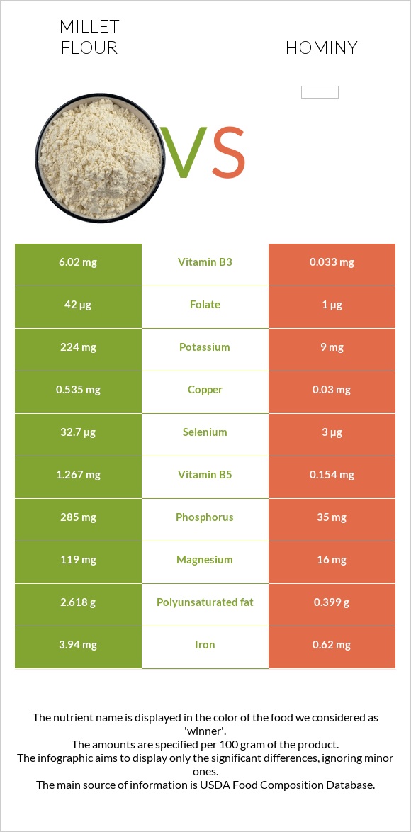 Millet flour vs Hominy infographic
