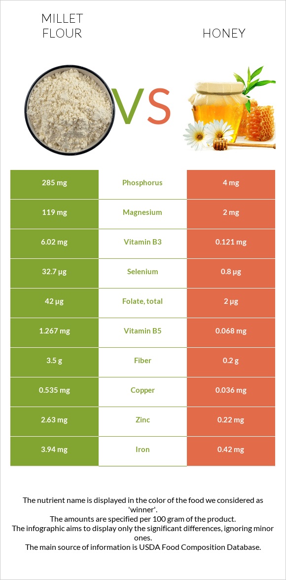 Կորեկի ալյուր vs Մեղր infographic