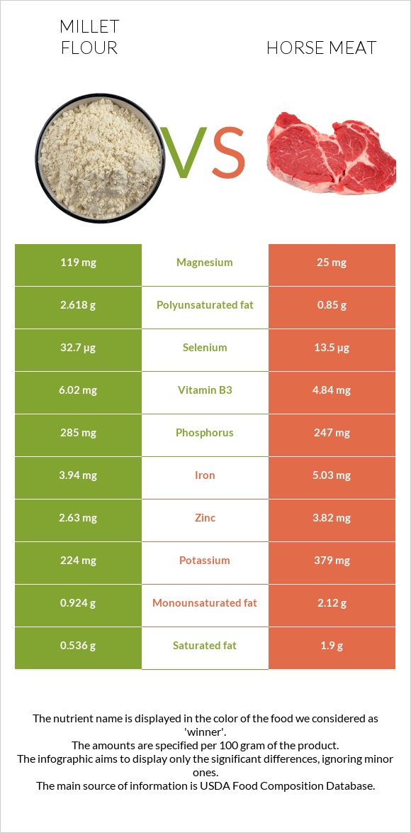 Millet flour vs Horse meat infographic