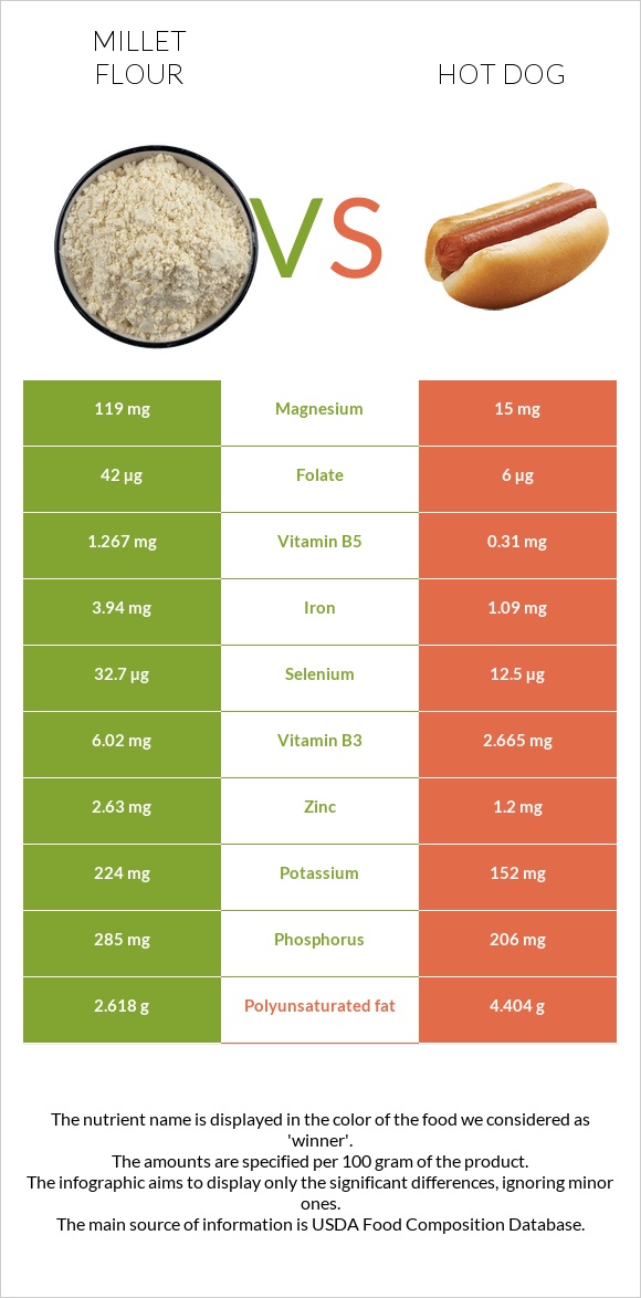 Millet flour vs Hot dog infographic