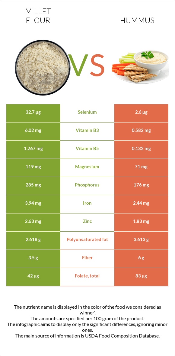 Կորեկի ալյուր vs Հումուս infographic