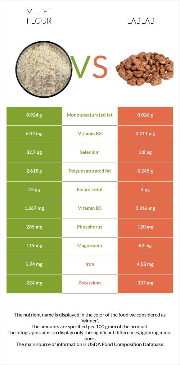 Millet flour vs Lablab infographic