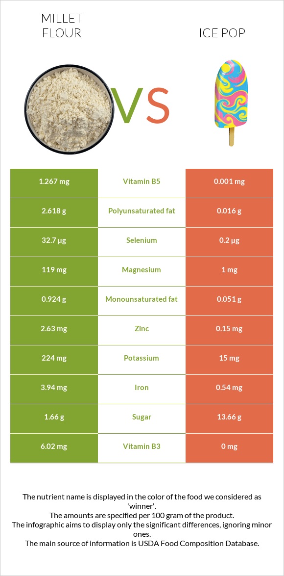 Կորեկի ալյուր vs Մրգային սառույց infographic