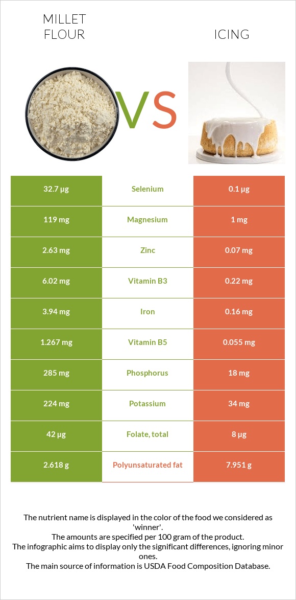 Millet flour vs Icing infographic