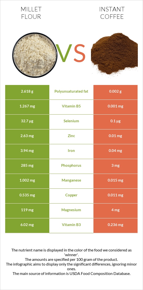 Կորեկի ալյուր vs Լուծվող սուրճ infographic