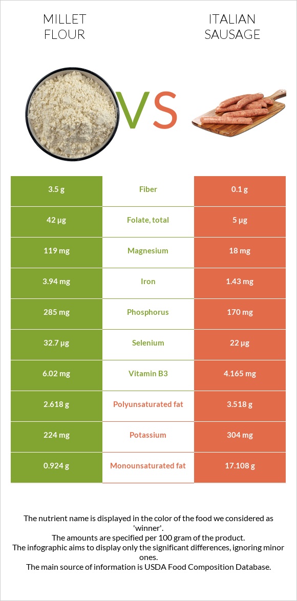 Millet flour vs. Italian sausage — InDepth Nutrition Comparison