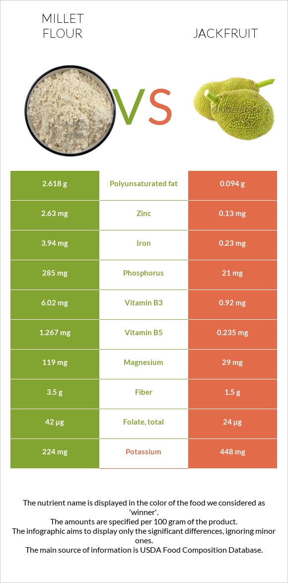 Millet flour vs Jackfruit infographic