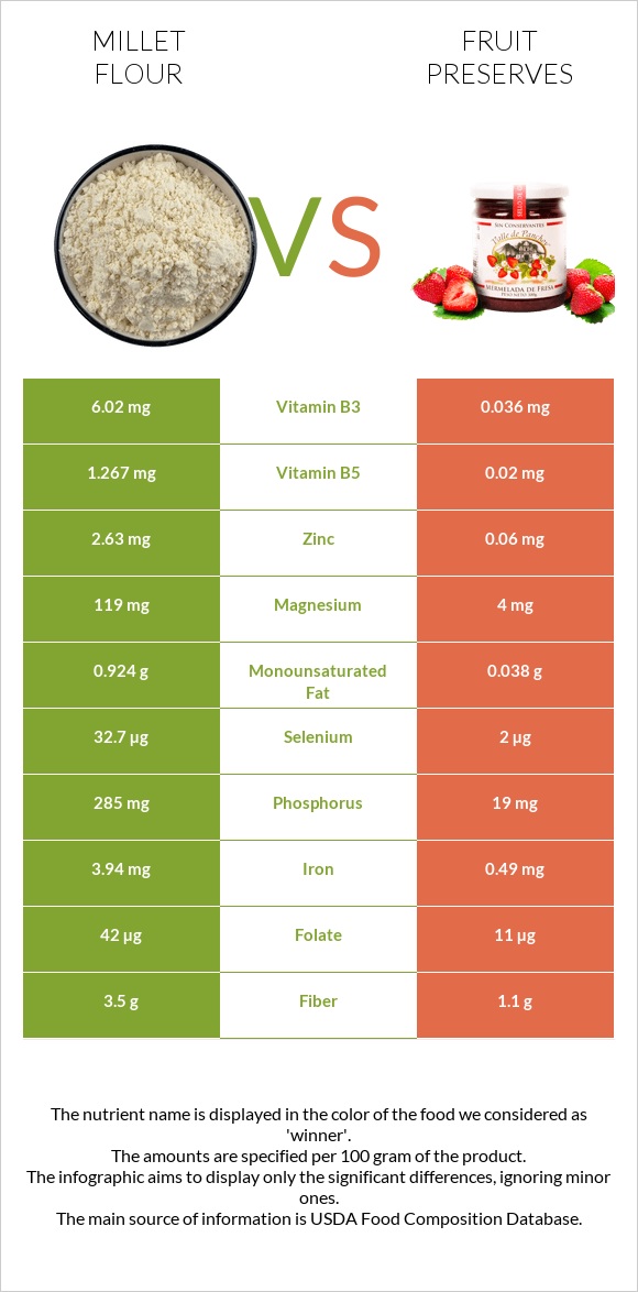 Millet flour vs Fruit preserves infographic