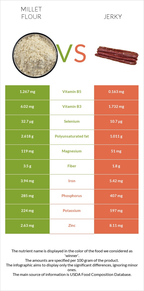 Millet flour vs Jerky infographic