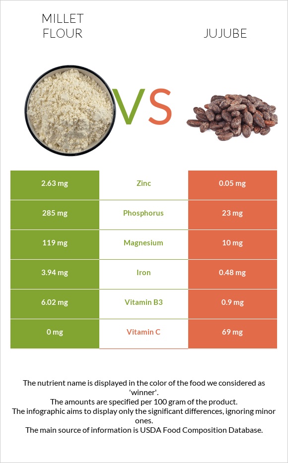 Millet flour vs Jujube infographic