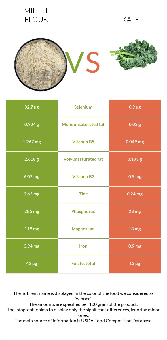 Millet flour vs Kale infographic