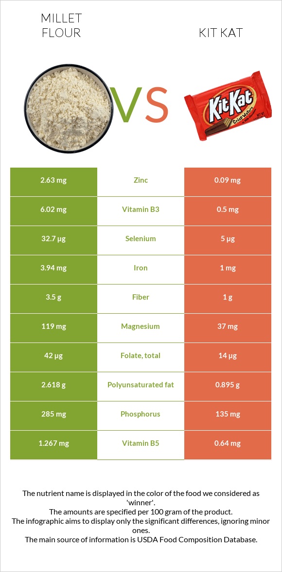 Millet flour vs Kit Kat infographic
