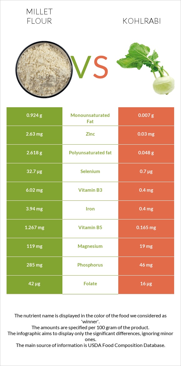 Millet flour vs Kohlrabi infographic