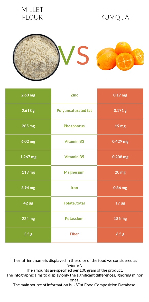 Millet flour vs Kumquat infographic