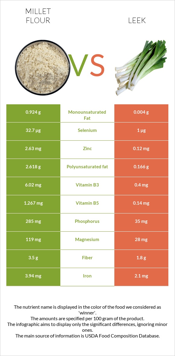 Millet flour vs Leek infographic