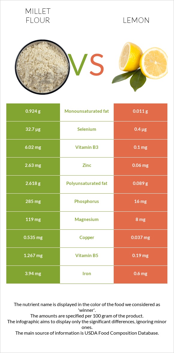 Millet flour vs Lemon infographic