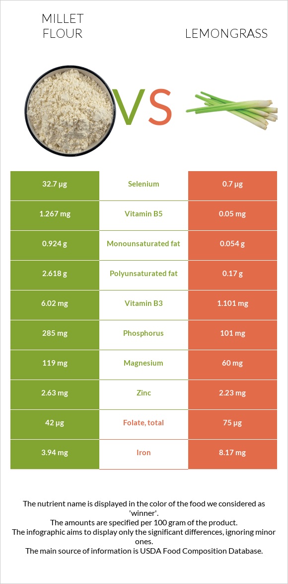 Millet flour vs Lemongrass infographic