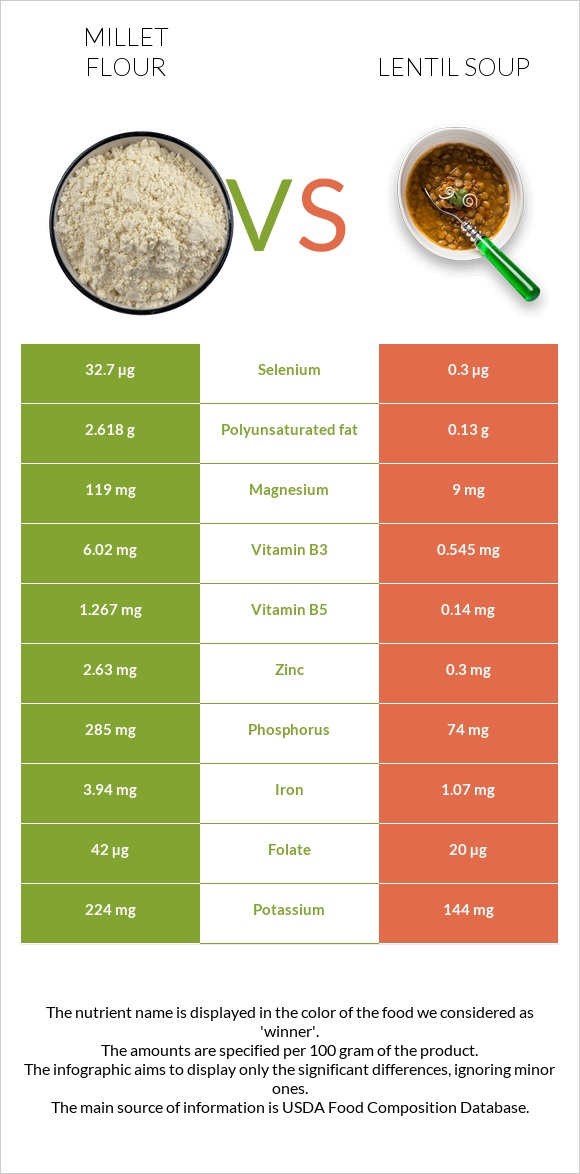 Millet flour vs Lentil soup infographic