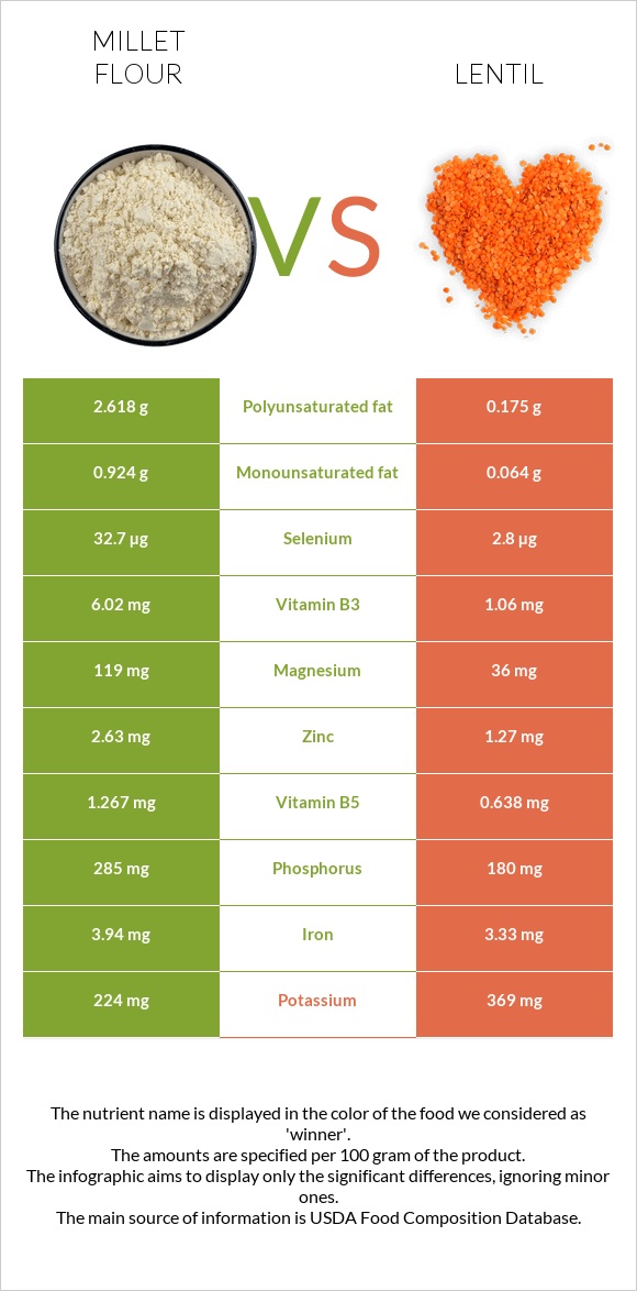 Կորեկի ալյուր vs Ոսպ infographic