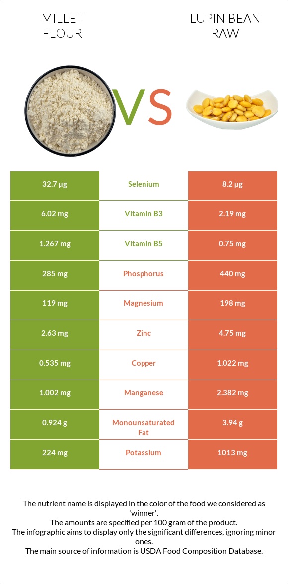 Millet flour vs Lupin Bean Raw infographic