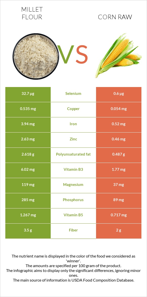 Millet flour vs Corn raw infographic