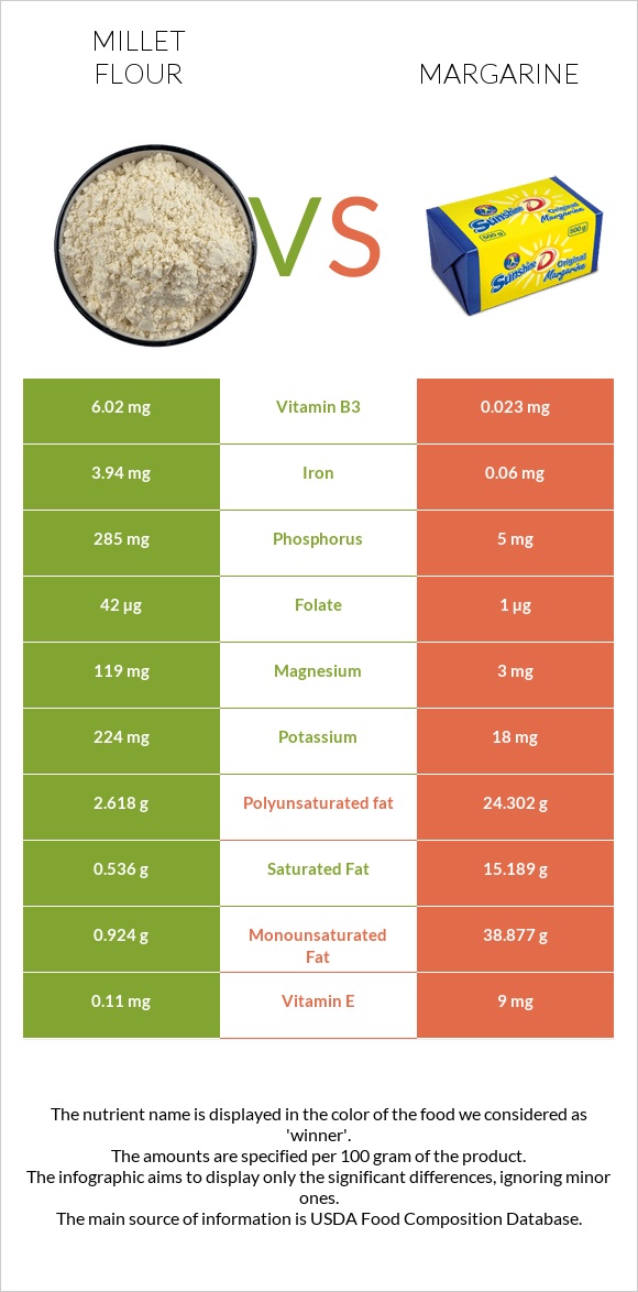 Millet flour vs Margarine infographic