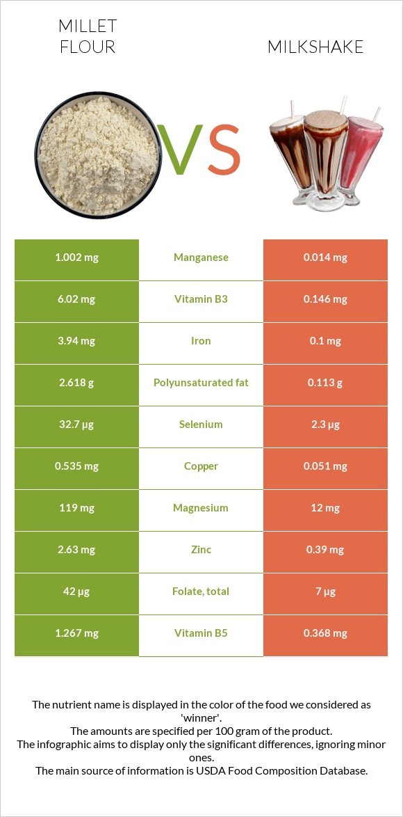 Millet flour vs Milkshake infographic