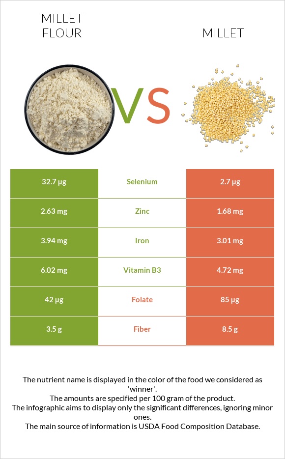 Millet flour vs Millet infographic