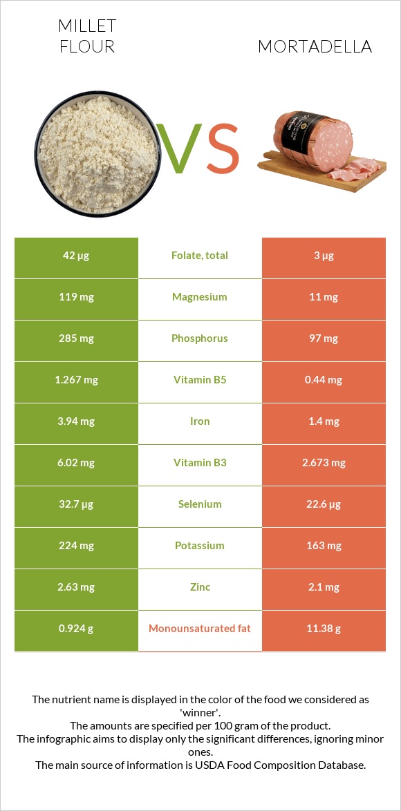 Millet flour vs Mortadella infographic