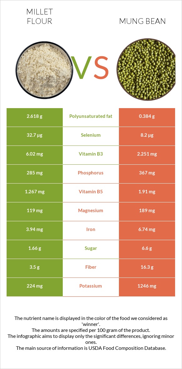 Կորեկի ալյուր vs Լոբի մունգ infographic