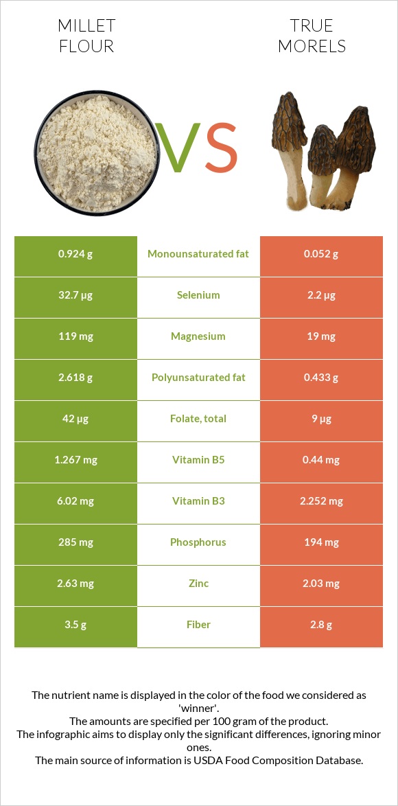 Millet flour vs True morels infographic