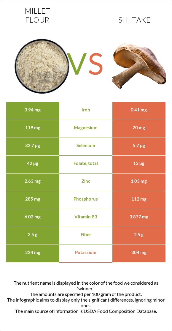 Կորեկի ալյուր vs Shiitake infographic