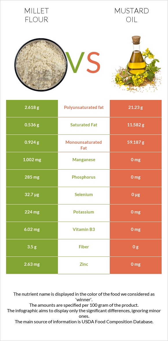 Millet flour vs Mustard oil infographic