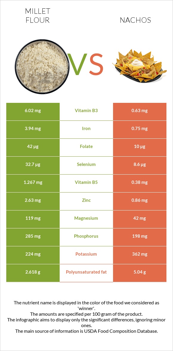 Millet flour vs Nachos infographic