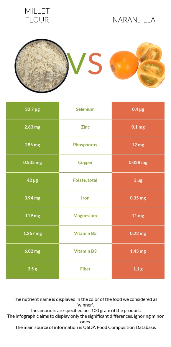 Millet flour vs Naranjilla infographic