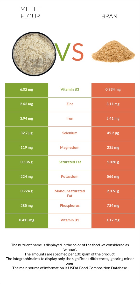 Millet flour vs Bran infographic