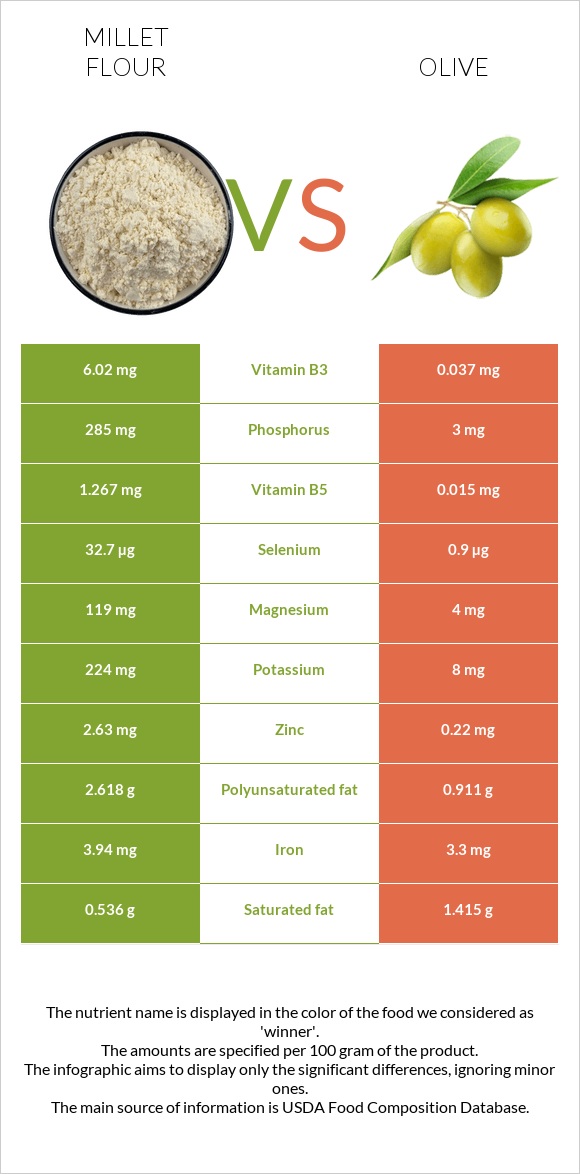 Կորեկի ալյուր vs Ձիթապտուղ infographic