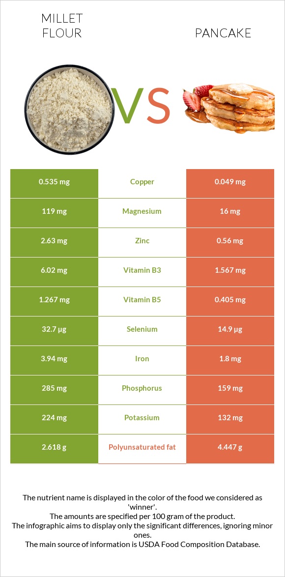 Millet flour vs Pancake infographic