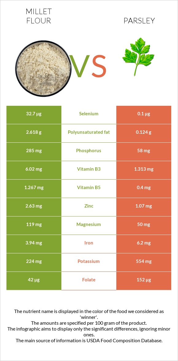 Millet flour vs Parsley infographic