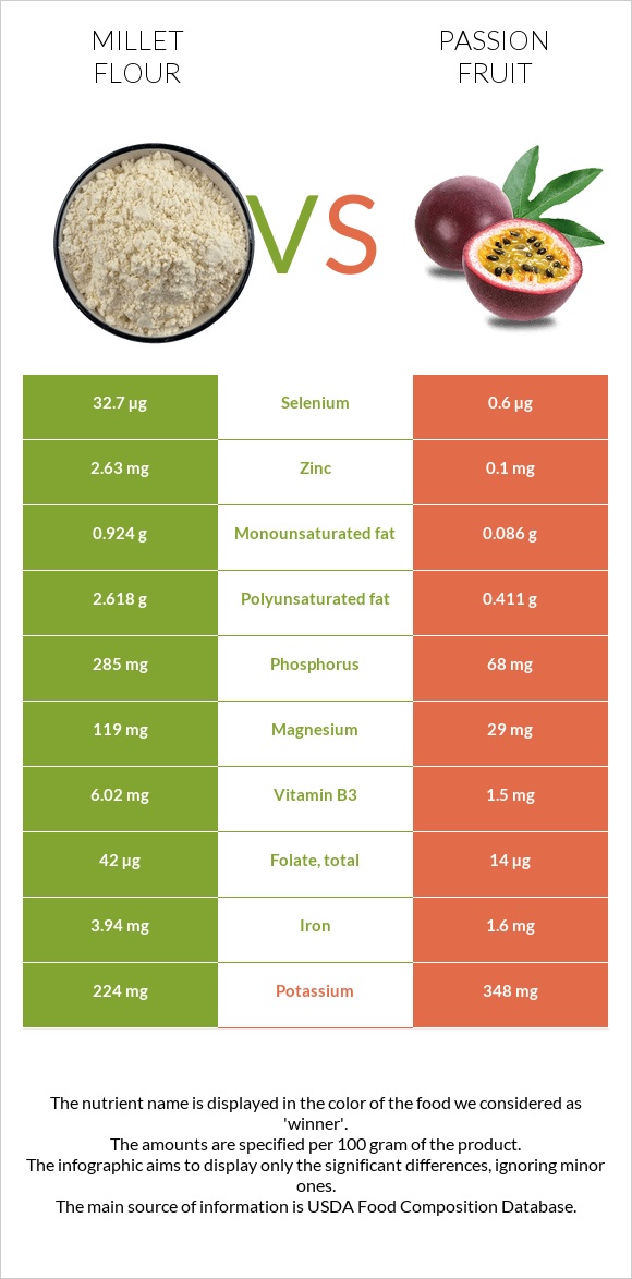 Millet flour vs Passion fruit infographic