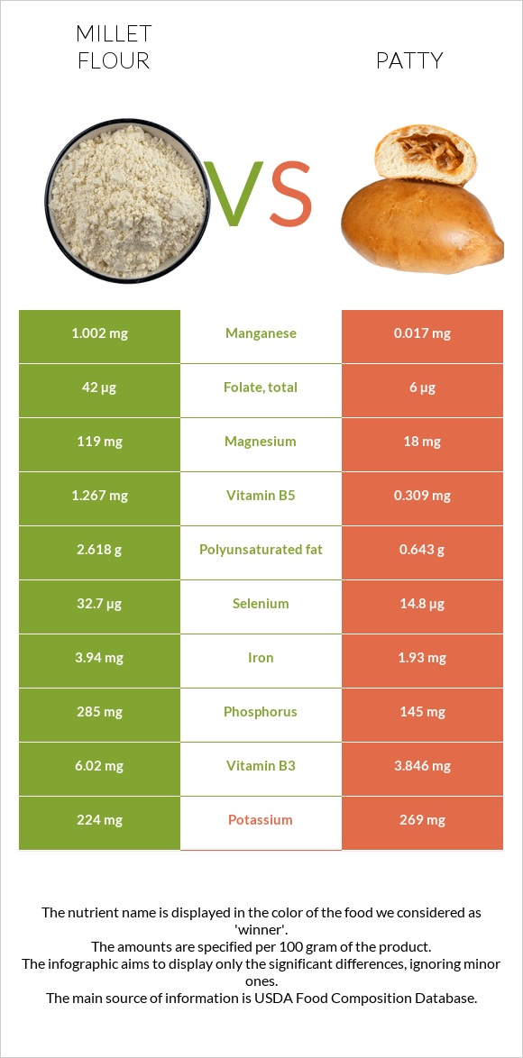 Millet flour vs Patty infographic