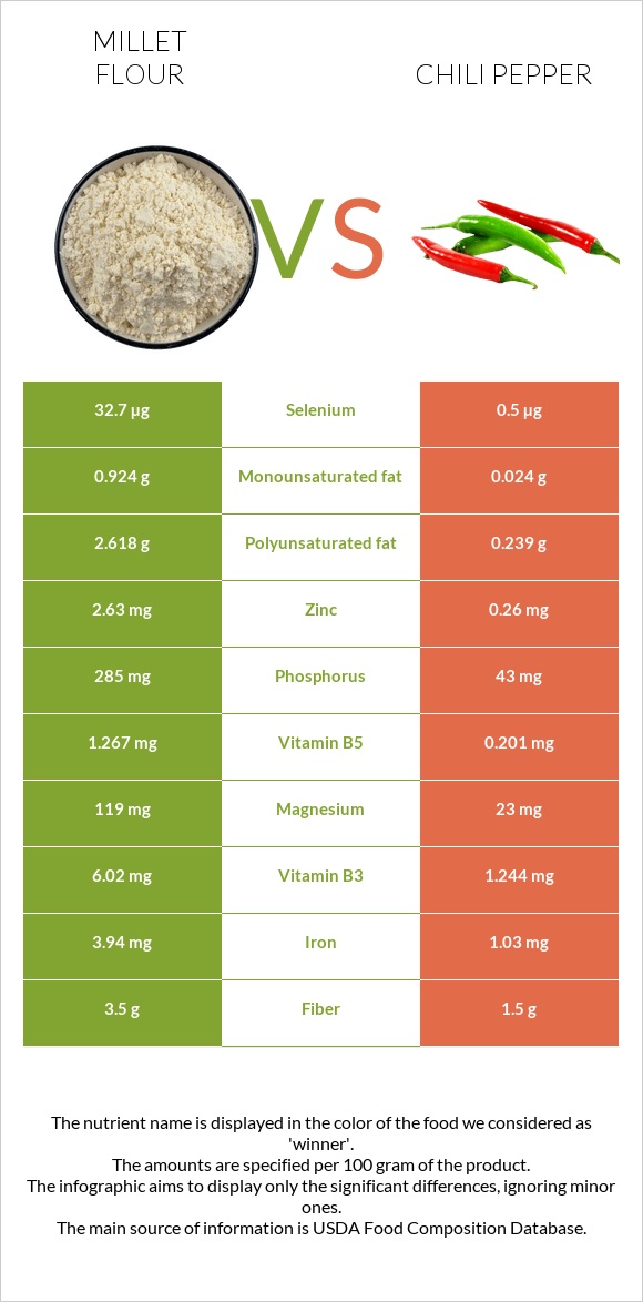 Կորեկի ալյուր vs Չիլի պղպեղ infographic