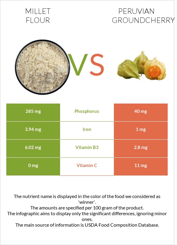 Millet flour vs Peruvian groundcherry infographic