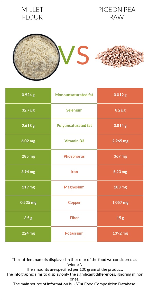 Millet flour vs Pigeon pea raw infographic