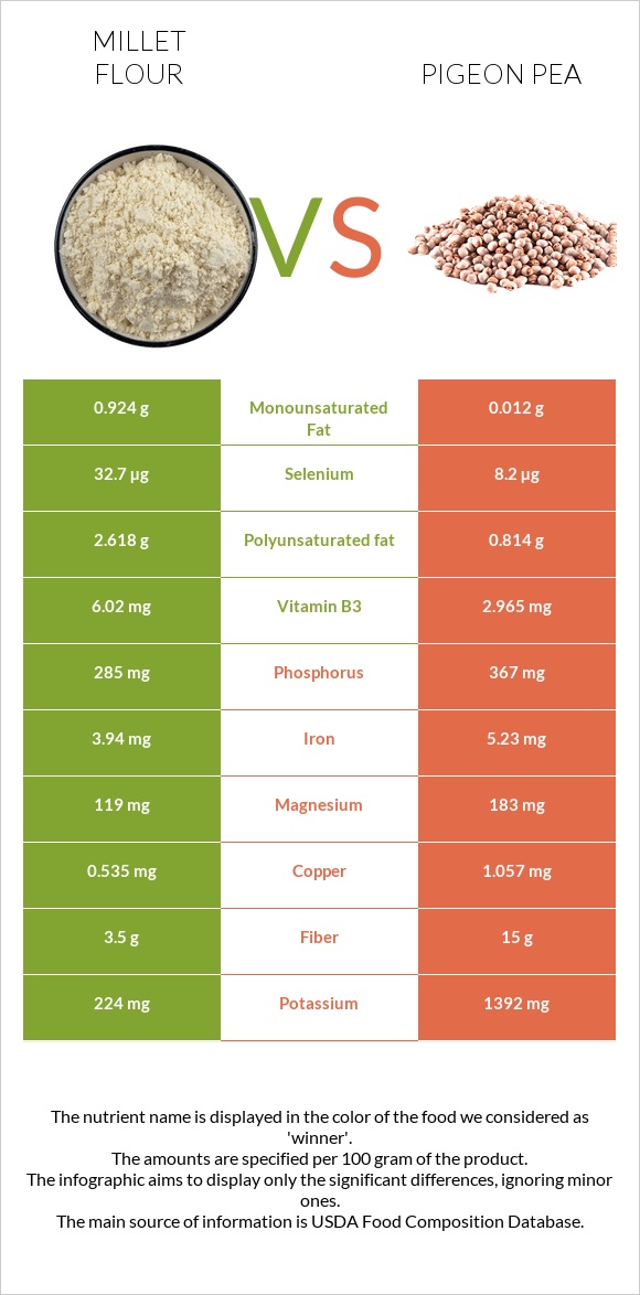 Millet flour vs. Pigeon pea — In-Depth Nutrition Comparison