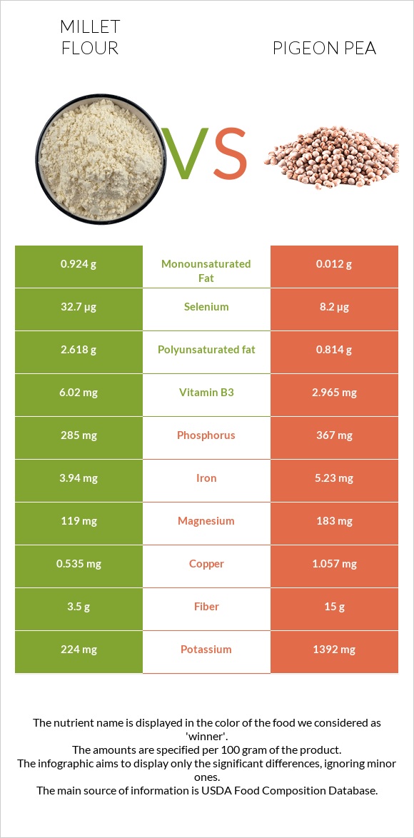 Millet flour vs Pigeon pea infographic