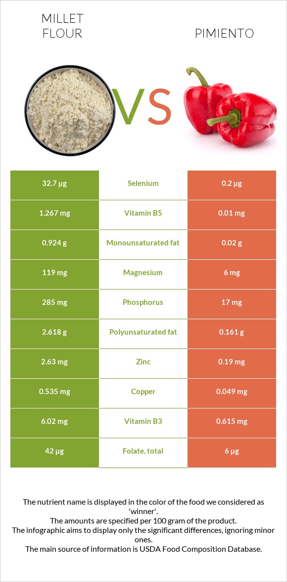 Millet flour vs Pimiento infographic